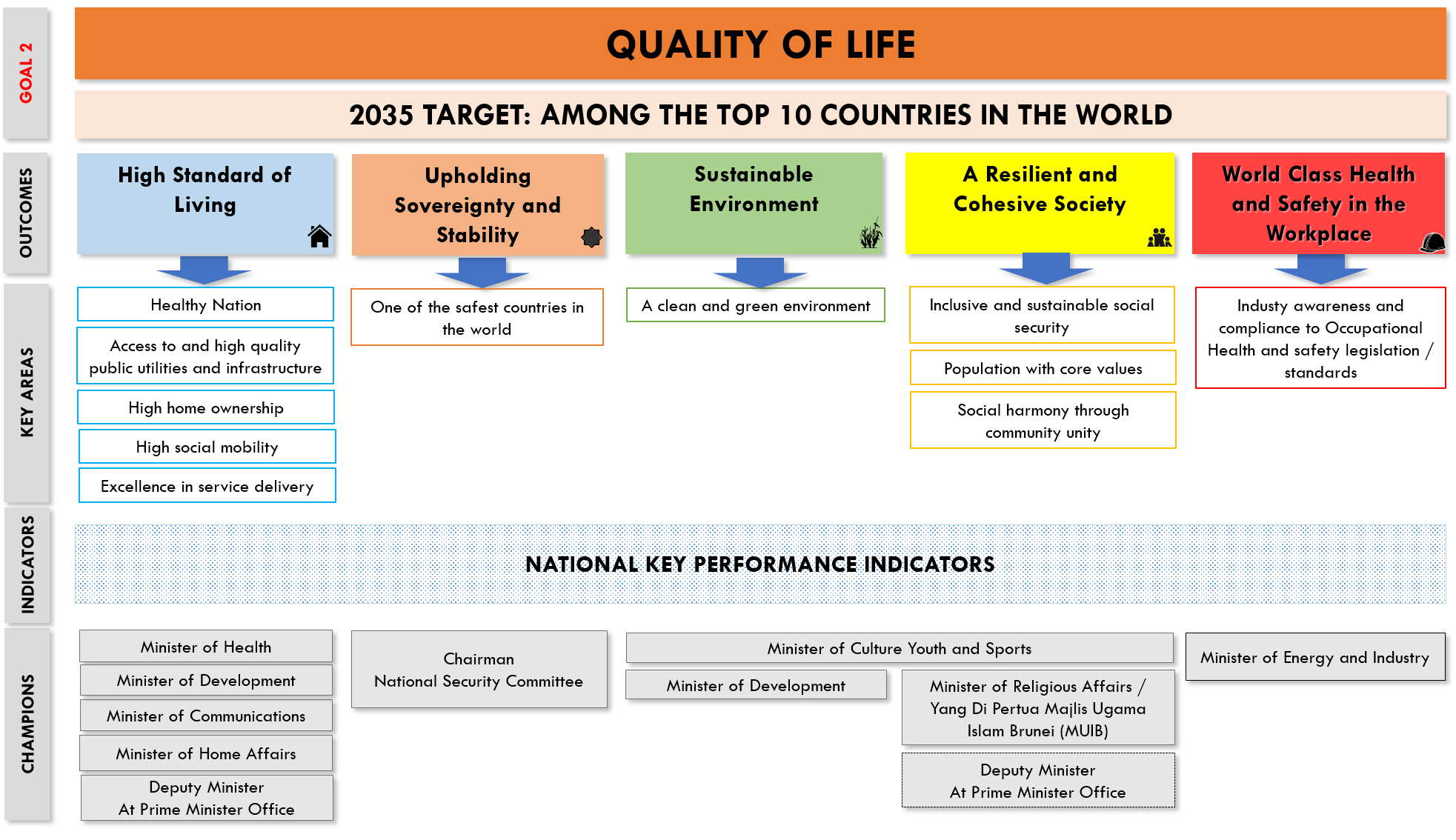 Wawasan Brunei 2035 - Towards 2035 Continuity and Change